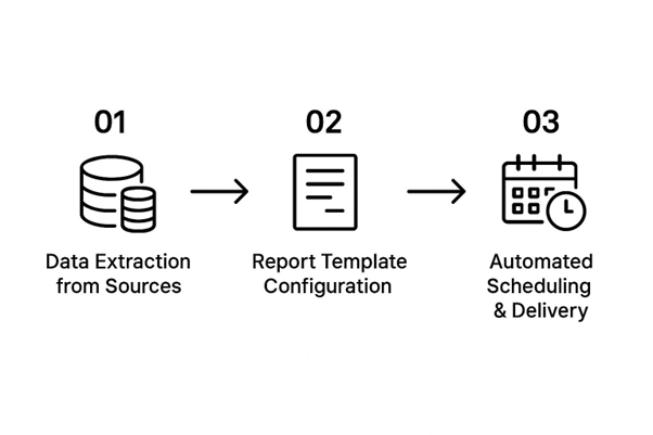 automate report generation
