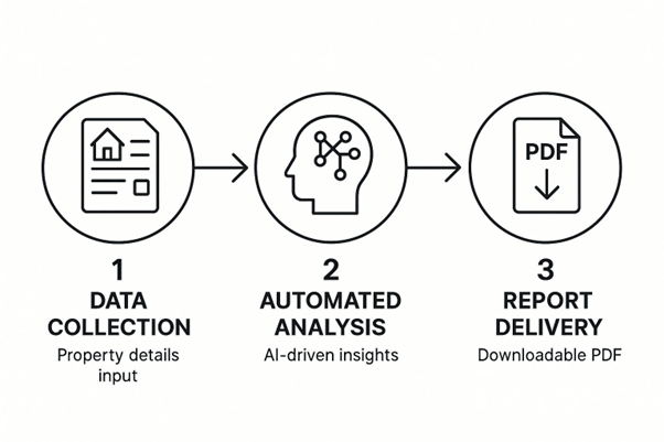 automated property report generator