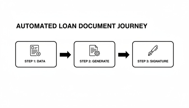 banks use automation for loan approvals