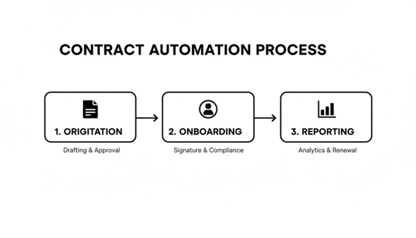 contract automation for financial institutions