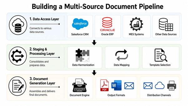 document generation from multiple datasources