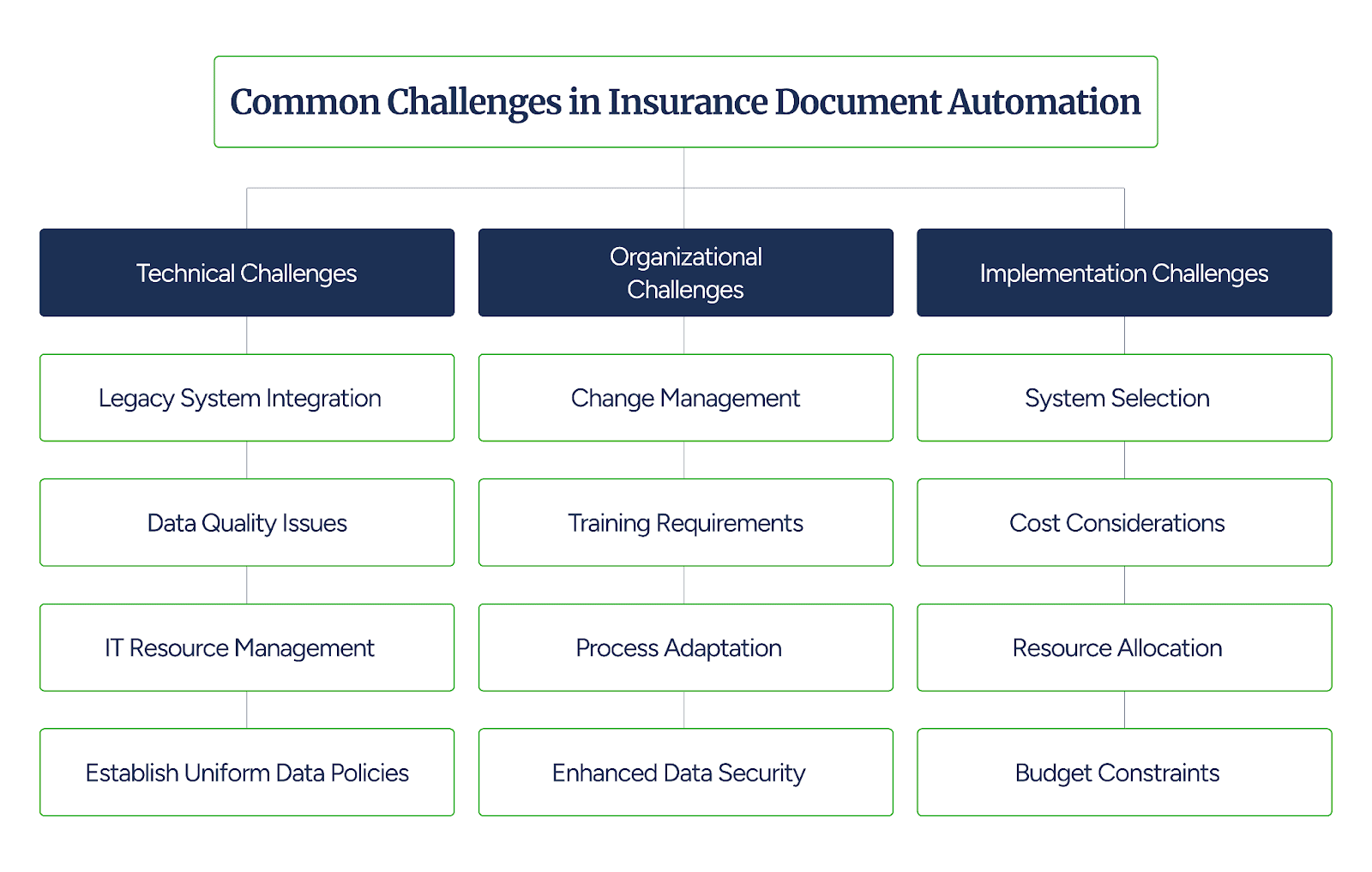 Insurance document autoamtion benifits