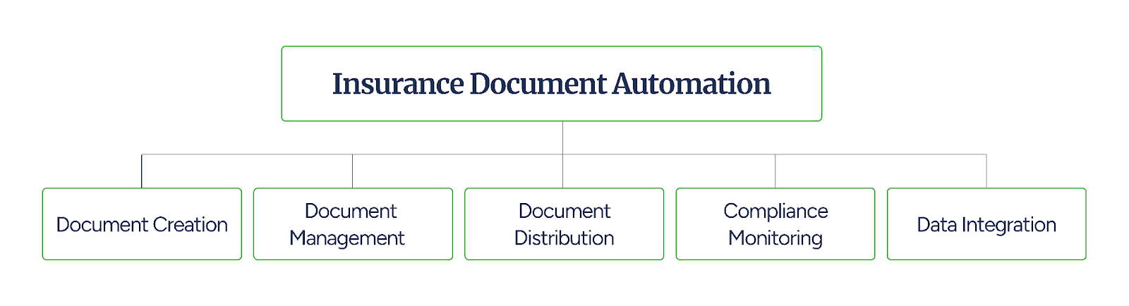 What is insurance document autoamtion