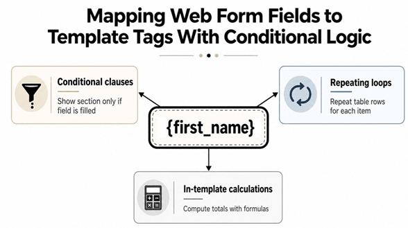 Create On-Demand Interactive Documents from Web Forms