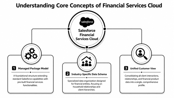 salesforce financial services