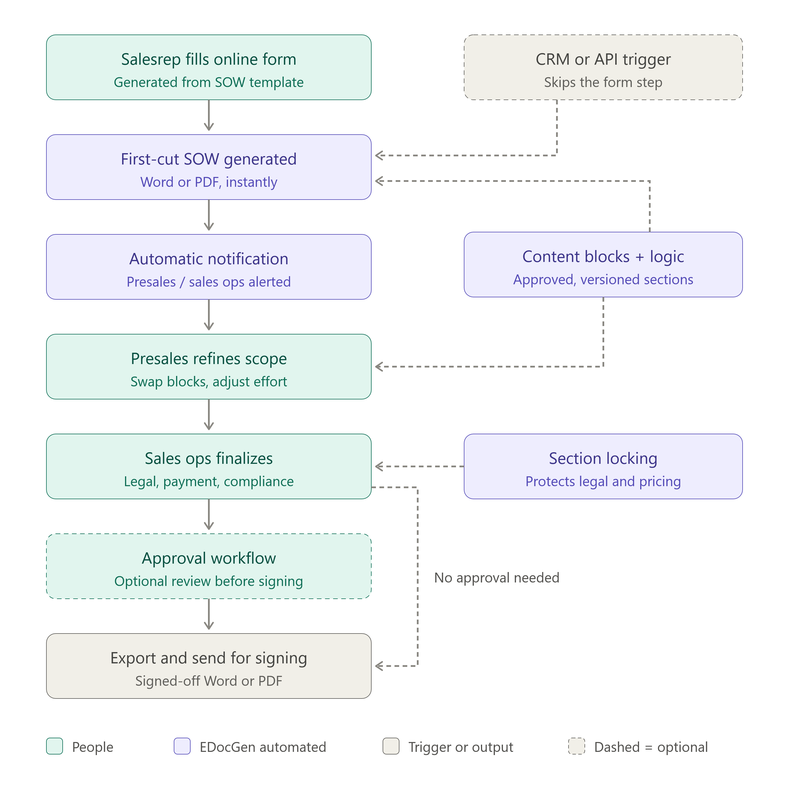 SOW creation workflow